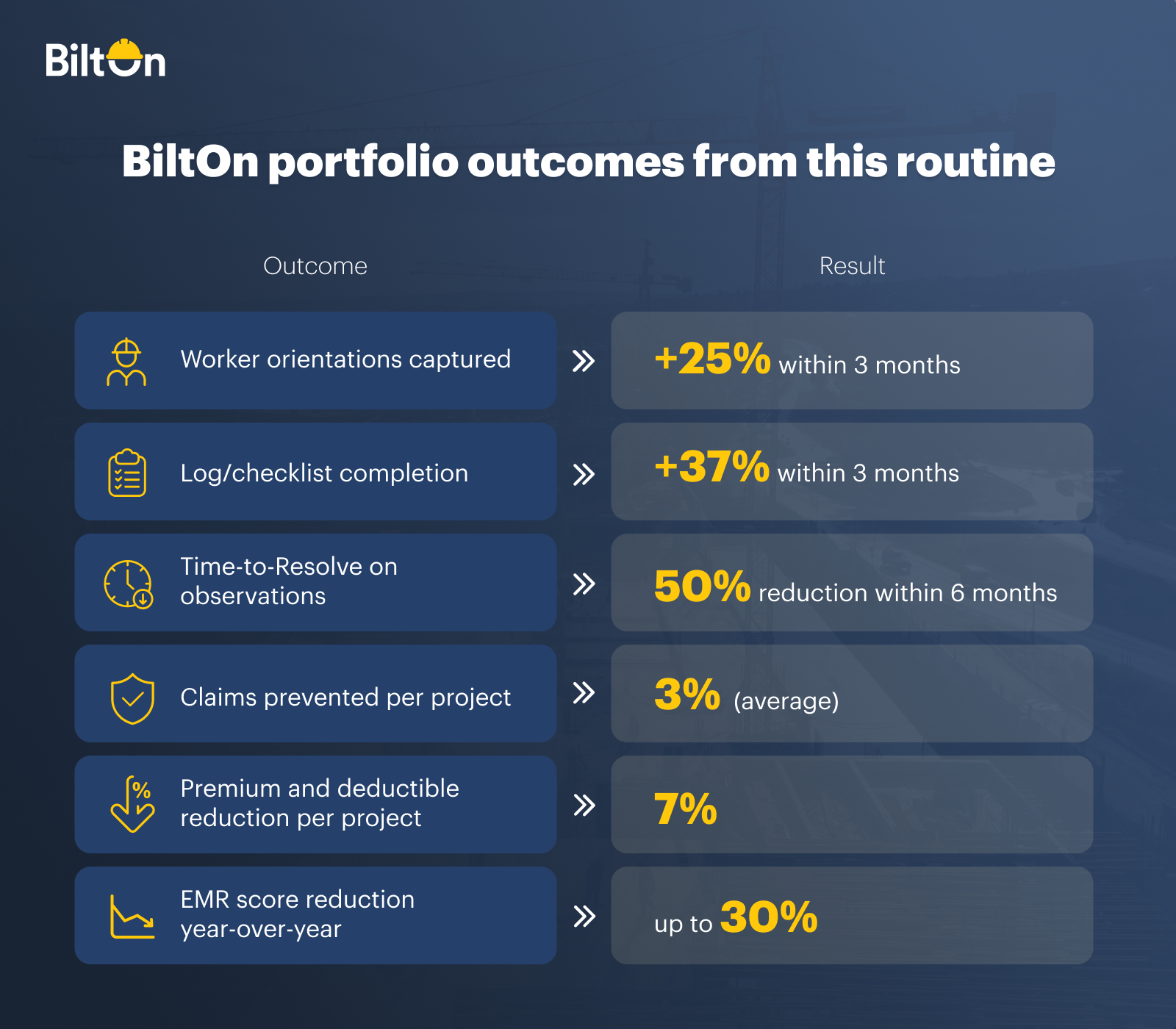 BiltOn portfolio outcomes from this routine