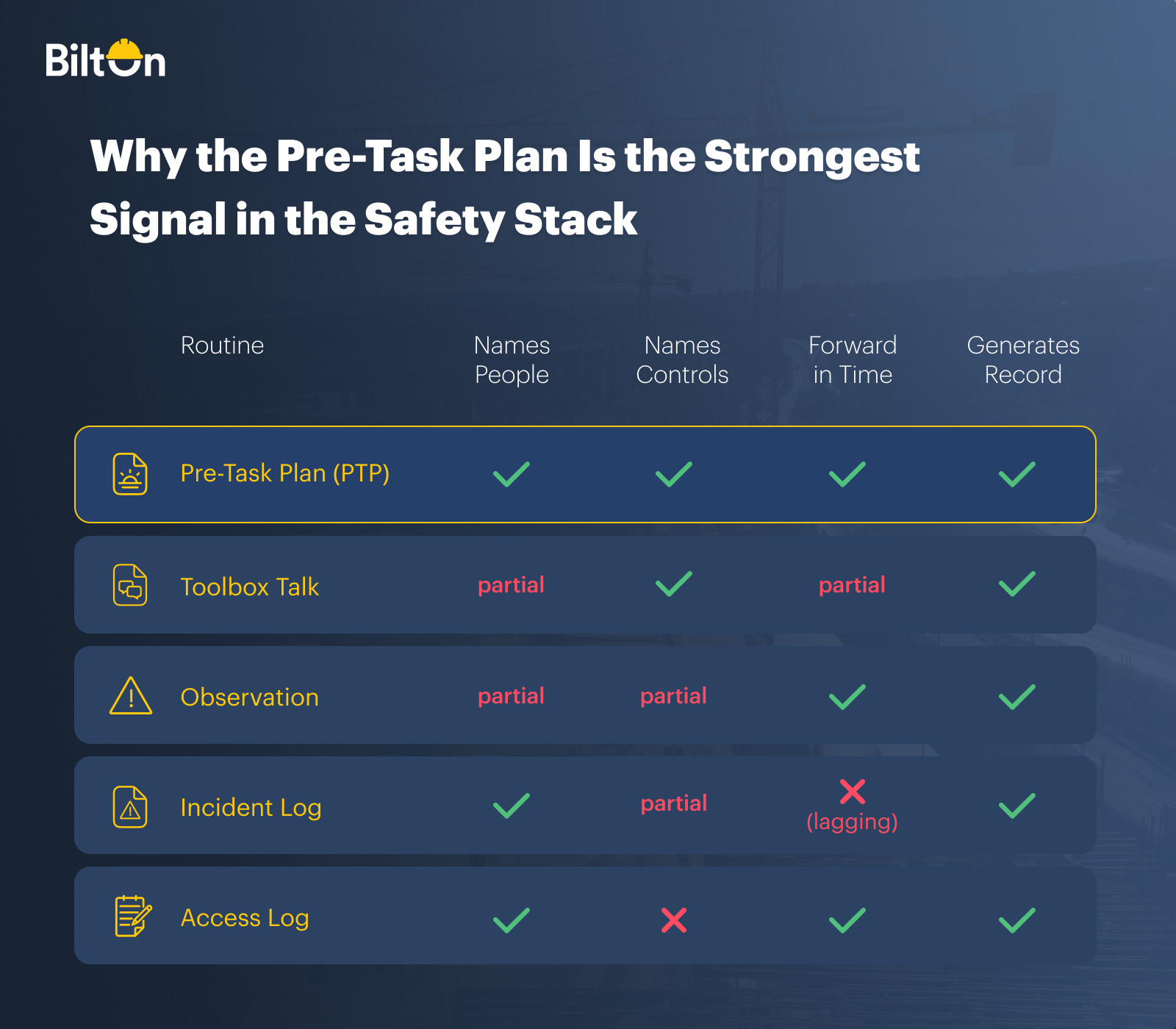 Why the pre-task plan is the strongest signal in the safety stack