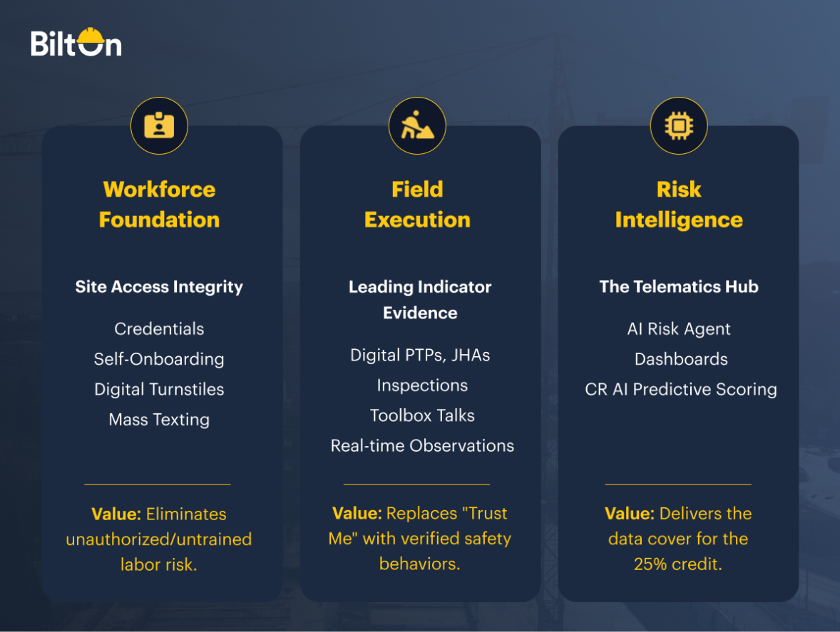 BiltOn graphic showing three pillars of Predictive Safety Management: Workforce Foundation, Field Execution, and Risk Intelligence, each with capabilities and value