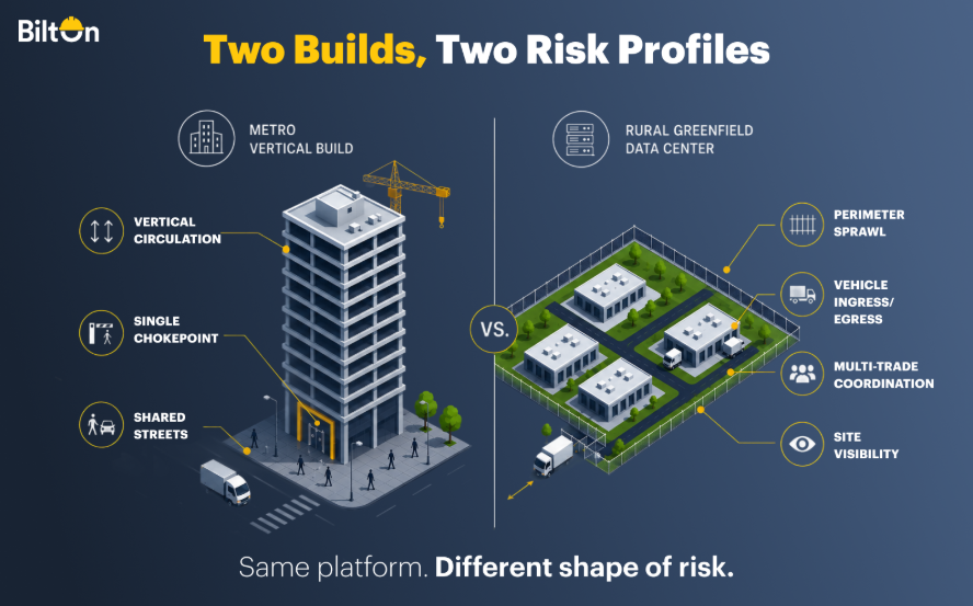 Split-screen infographic comparing a metro vertical build with a single chokepoint, vertical circulation, and shared streets against a rural greenfield data center with perimeter sprawl, vehicle ingress and egress, multi-trade coordination, and site visibility challenges.