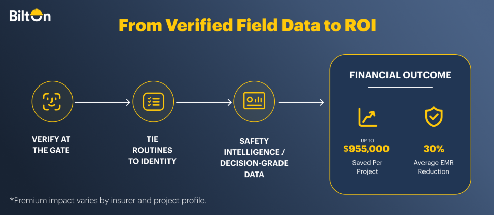 Four-step flow infographic showing how Predictive Safety Management converts verified field data into ROI: verify identity at the gate with facial recognition, tie safety routines to identity, generate Safety Intelligence and decision-grade data, and reach financial outcomes of up to $955,000 saved per project and a 30% average EMR reduction.